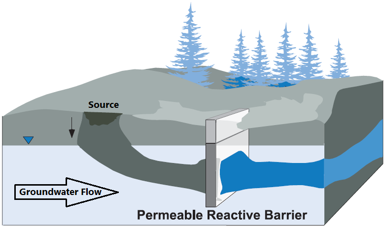 Permeable Reactive Barriers: Quality Data Gathering creates Robust ...